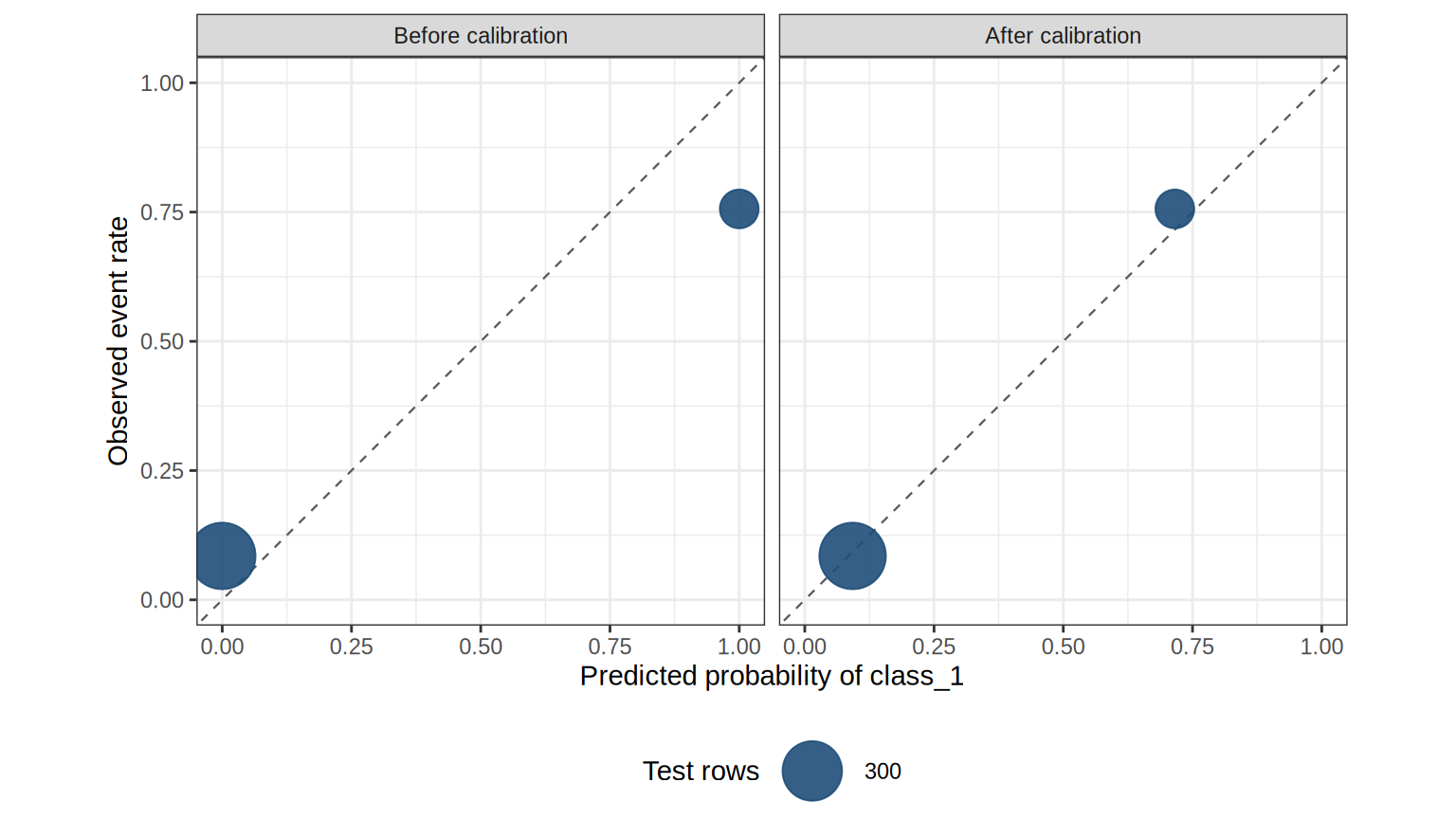 Two panels. Before calibration, predicted probabilities sit at 0 and 1 while observed event rates are near 0.08 and 0.76. After calibration, those predictions sit near the diagonal.
