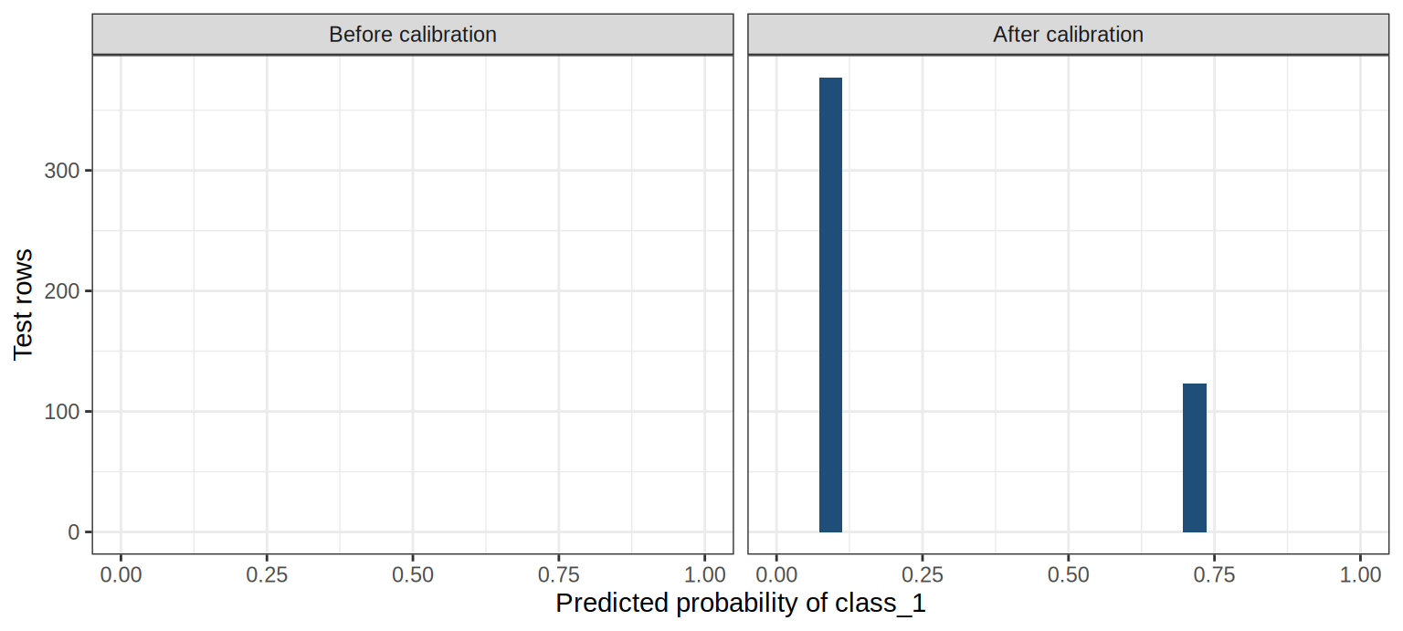 Histograms of predicted class_1 probabilities. Before calibration every value is 0 or 1. After calibration those spikes move inward.